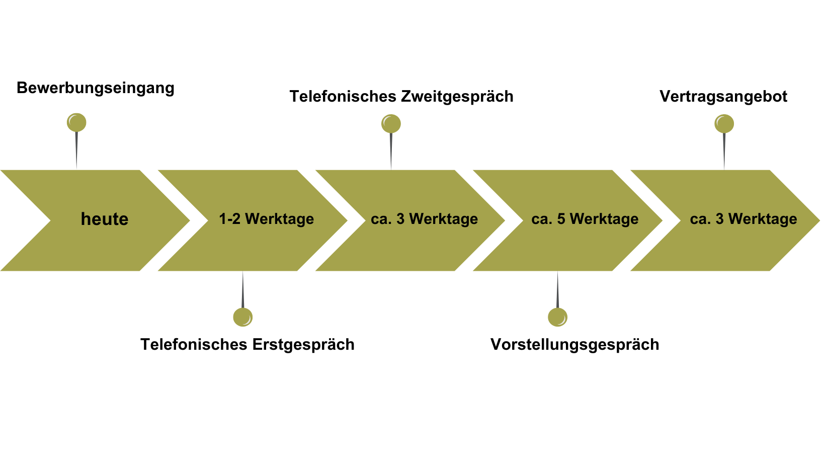 Bewerberzeitreise